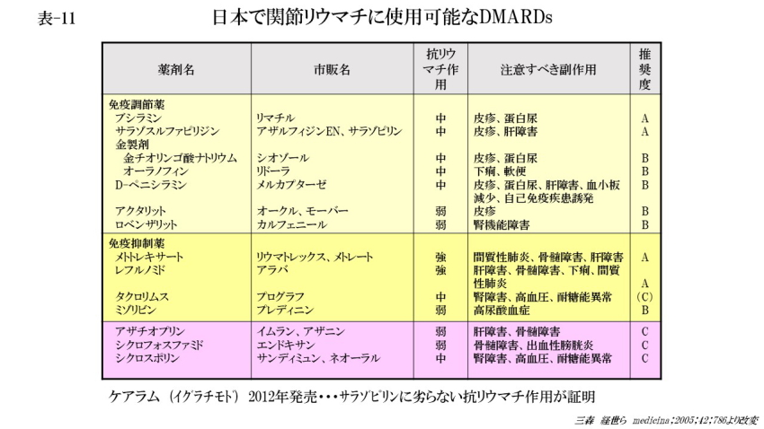 日本で関節リウマチに使用可能なDMARD (表-11)