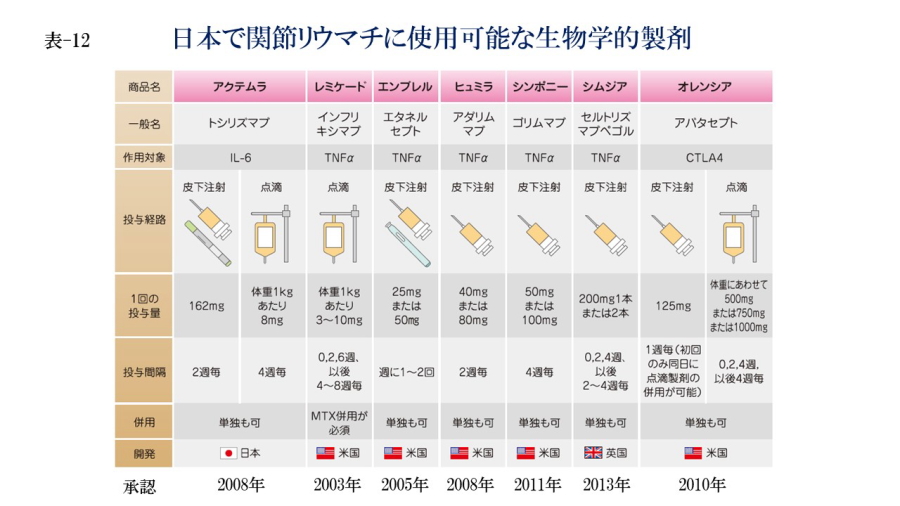 日本で関節リウマチに使用可能な生物学的製剤(表-12)
