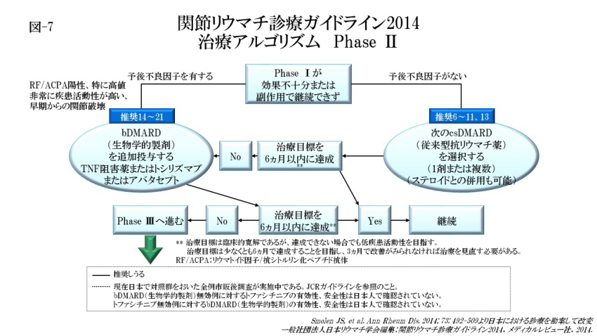 関節リウマチの治療アルゴリズム　Phase Ⅱ(図-7)