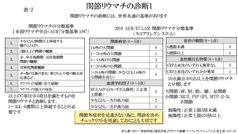 関節リウマチの症状2．関節外症状(表-1)